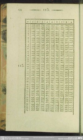113