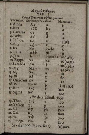 Tab. I. Literae Graecorum viginti quatuor
