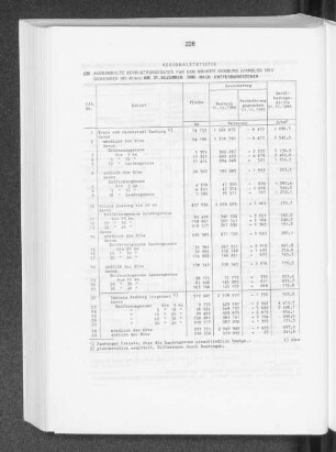 Ausgewählte Bevölkerungsdaten für den Umkreis Hamburg am 31. Dezember 1986 nach Entfernungszonen