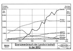 Energieverbrauch in der Landwirtschaft in der BRD