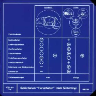 Subkriterium Tierverhalten (nach Schlichting)
