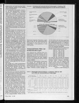 Konkurse und voraussichtliche Forderungen in Hamburg 1987 nach Rechtsform beziehungsweise Art des Gemeinschuldner