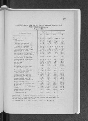 8. Güterverkehr über See des Hafens Hamburg 1973 und 1974 nach Verkehrsbereichen