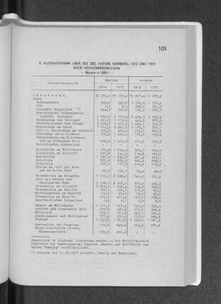 8. Güterverkehr über See des Hafens Hamburg 1973 und 1974 nach Verkehrsbereichen