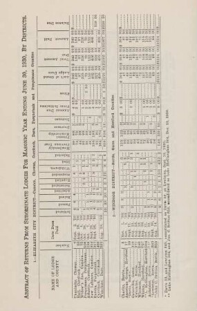 Abstract of Returns from Subordinate Lodges for Masonic Year Ending June 30, 1930, by Districts.