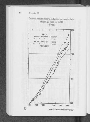 Schaubild 22: Entwicklung der durchschnittlichen Bruttowochen- und Monatsverdienste in Industrie und Handel 1957 bis 1968 (1957 = 100)