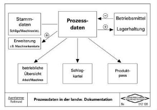 Prozessdaten in der landwirtschaftlichen Dokumentation