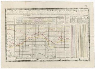 "Carte Météorographique de la capitale du Royaume de Pologne"