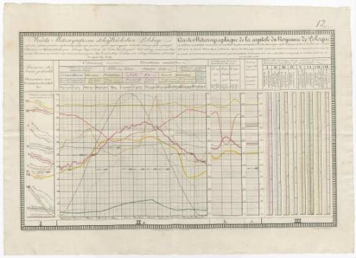 &quot;Carte Météorographique de la capitale du Royaume de Pologne&quot;