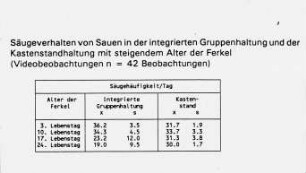 Säugeverhalten von Sauen in der integrierten Gruppenhaltung und der Kastenstandhaltung mit steigendem Alter der Ferkel (Videobeobachtungen, n = 42 Beobachtungen)