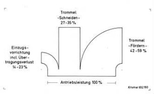 Antriebsleistung im Trommelfeldhäcksler