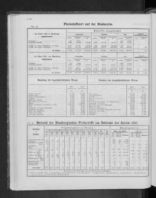 Bestand der Hamburgischen Flußschiffe am Schlusse des Jahres 1911.