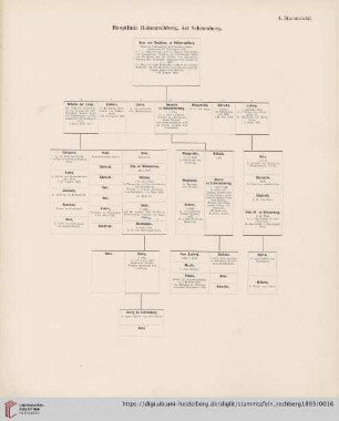4. Stammtafel