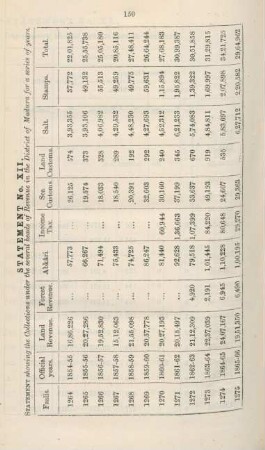 Statement no. XII. Statement showing the collections under the several heads of revenue in the District of Madura for a series of years