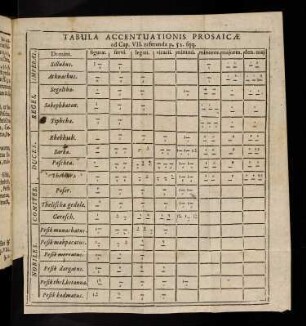 Tabula Accentuationis Prosaicae.