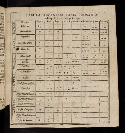 Tabula Accentuationis Prosaicae.