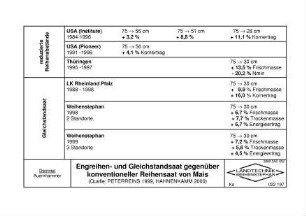 Engreihen- und Gleichstandsaat gegenüber konventioneller Reihensaat von Mais