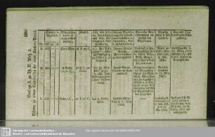 Beylage A. zu Th. II. Abth. 3. Schema zu einem Capitalbuche eines Kirchen-Aerarii