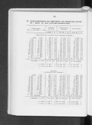 Rohbetriebsvermögen und Einheitswerte der gewerblichen Betriebe am 1. Januar 1977 nach Einheitswertgrössenklassen