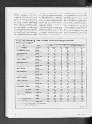 Verurteilte in Hamburg 1987 und 1994 nach Hauptdeliktgruppen und Staatsangehörigkeit
