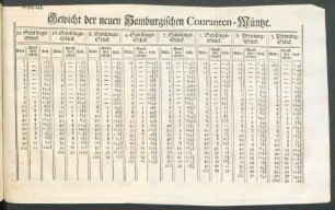 Gewicht der neuen Hamburgischen Couranten-Müntze.