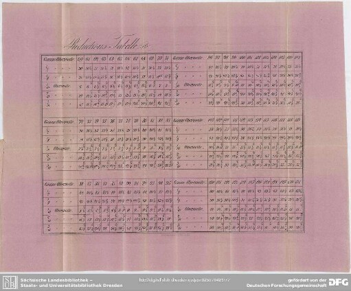 Reductions-Tabelle