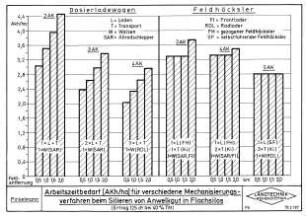 Arbeitszeitbedarf (AKh/ha) für verschiedene Mechanisierungsverfahren beim Silieren von Anwelkgut in Flachsilos