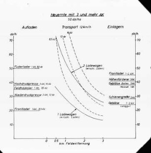 Heuernte mit 3 und mehr AK (50 dz/ha)