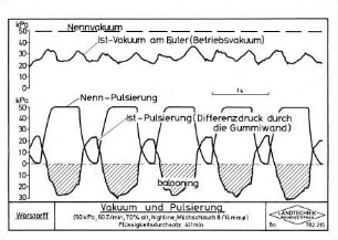 Vakuum und Pulsierung
