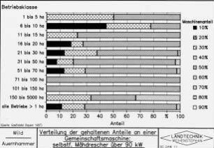 Verteilung der gehaltenen Anteile an einer Gemeinschaftsmaschine: selbstfahrender mähdrescher über 90 kWer