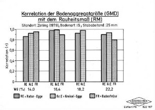 Korrelation der Bodenaggregatgröße (GMD) mit dem Rauheitsmaß (RM)