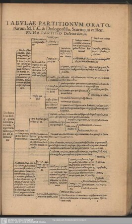 Tabulae Partitionum Oratoriarum