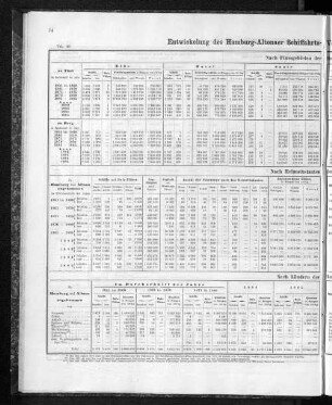 Entwicklung des Hamburg-Altonaer Schiffahrts-Verkehr mit der Ober-Elbe seit 1851.