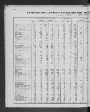 Uebersicht des Gewichts der Einfuhr land- und flusswärts im Jahre 1865, in Netto-Centnern, exclusive der Einfuhr von und über Altona und mit der Altona-Kieler Eisenbahn.