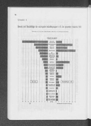 Schaubild 4: Umsatz und Beschäftigte der wichtigsten Industriegruppen in % der gesamten Industrie 1968