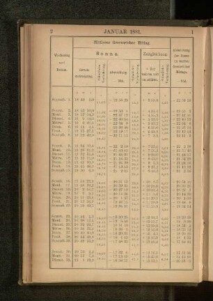 Januar 1881.