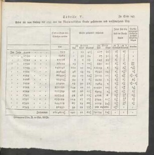 Tabelle V. Ueber die vom Anfang bis 1793 aus der Nicolaewskischen Grube geförderten und verschmolzenen Erze