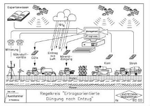 Regelkreis "Ertragsorientierte Düngung nach Entzug"