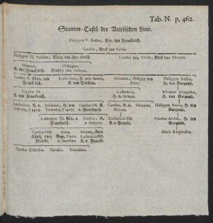 Tab. N. p. 462. Stamm-Tafel der Valesischen Linie