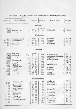 Chronological List of Inscriptions arranged according to Dynasties