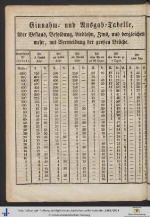 Einnahm- und Ausgab-Tabelle.