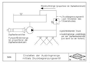 Einstellen der Ausbringmenge mittels Druckbegrenzungsventil