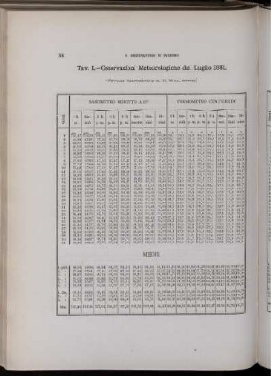 Osservazioni Meteorologiche del Luglio 1881.