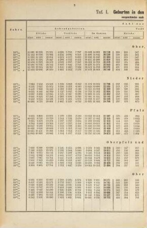 Die Bewegung der bayerischen Bevölkerung in den Jahren 1862/63 bis 1875 : Mit vergl. Rückblicken, 1=33. Tabellenwerk