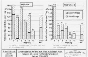 Arbeitszeitaufwand für das Anlernen von Sauen an einer Futterabrufstation (Betrieb STRASSER)