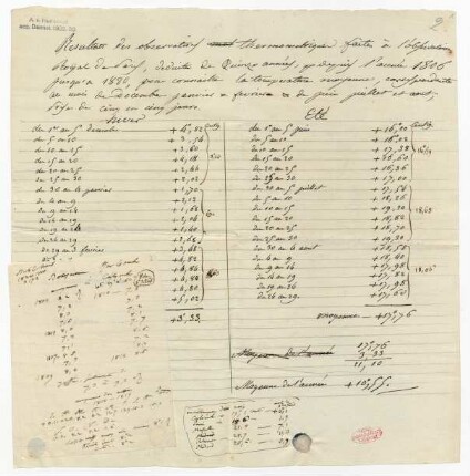 &quot;Resultats des observations thermometriques&quot;