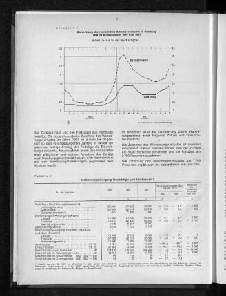 Schaubild 1: Entwicklung der monatlichen Arbeitslosenquote in Hamburg und im Bundesgebiet 1966 und 1967
