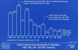 Fatal Overturning Accidents in Sweden, 1957-69, 100000 Tractors
