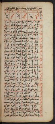 Tabelle: f. 50v-54v