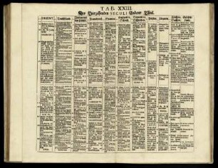 Tab. XXIII. Des Vierzehenden Seculi Anderer Theil